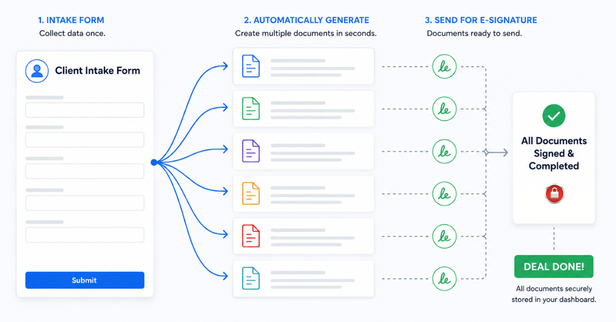 Intake to multi-document generation and e-signature workflow